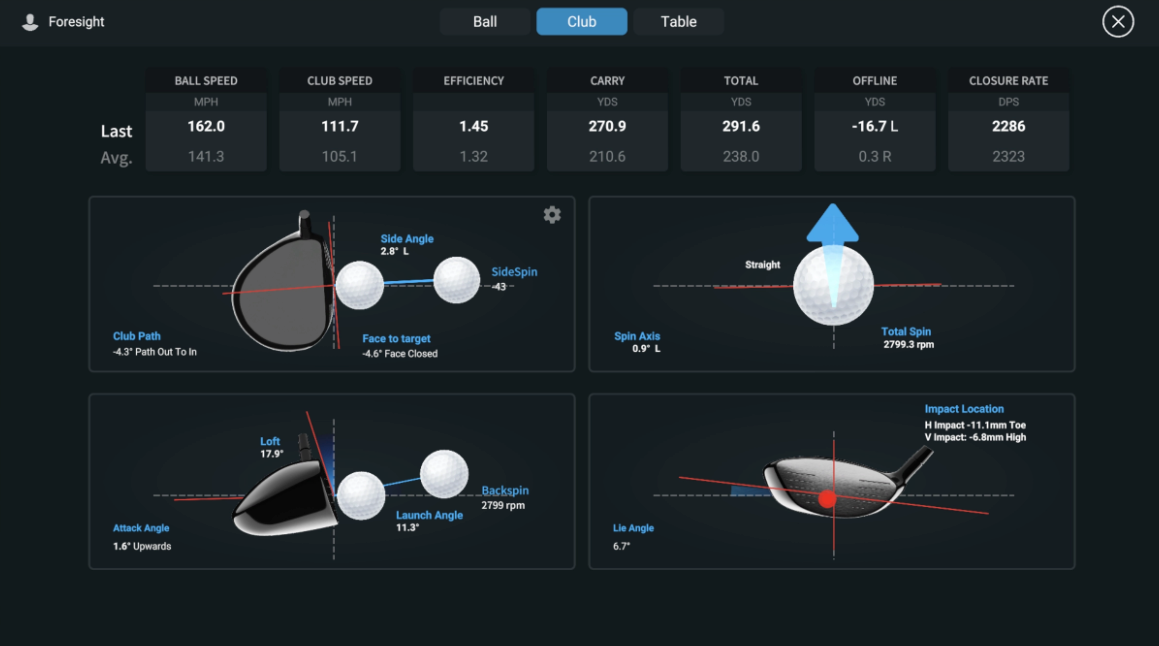 GCQuad club data readout showing ball speed, club speed, carry, spin and impact location
